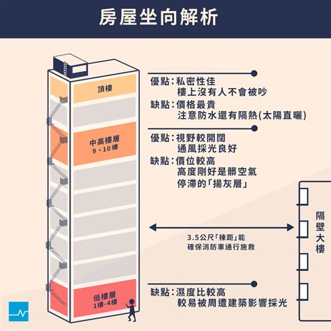 朝東南的房子|【新成屋】不同樓層優、缺點解析！座向怎麼挑才能真。